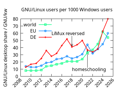 They start from 10 and roughly 13, then go up to about 20, 27, 52 in 2018. Until 2022 they join at 30, then EU and world rise to 60 while  Germany  rises to 80.