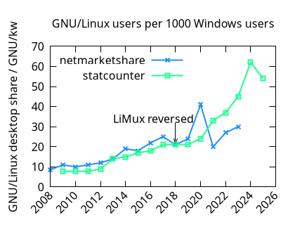 Netmarketshare ends at 30 in 2023, while statcounter grows 42 in 2023 and then to 60 in 2024.