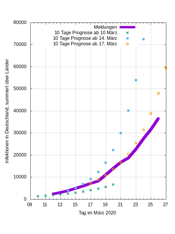 covid-19-germany-infections-by-date-prognosen-2020-03-26.png