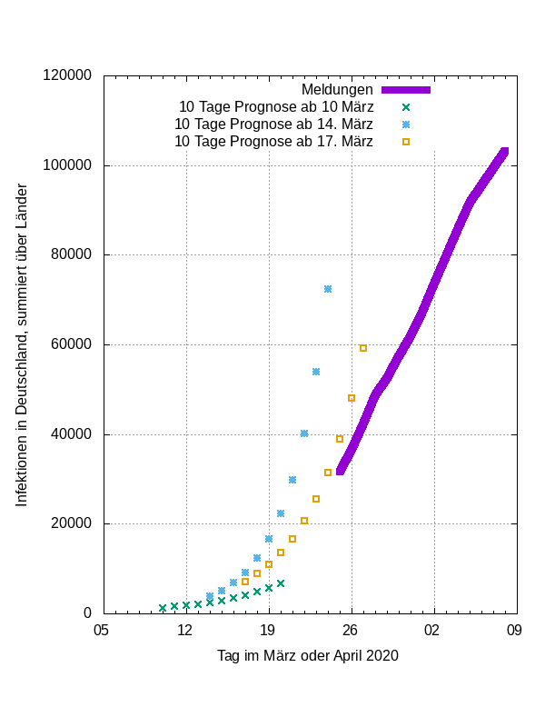 covid-19-germany-infections-by-date-prognosen-2020-04-08.png